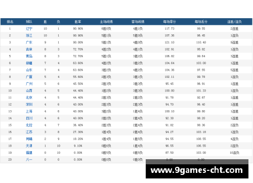 九游会J9真人游戏第一品牌CBA积分榜更新：广东队稳坐榜首，辽宁队紧追不舍，四川队获得三连胜 - 副本 (2)